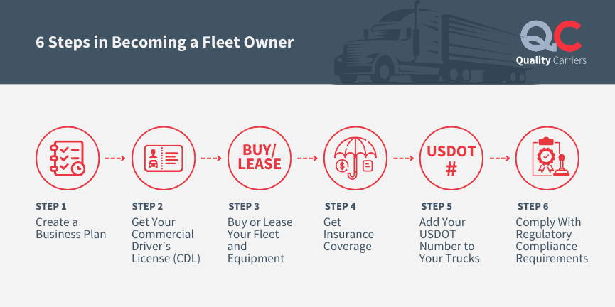 Steps in Becoming a Fleet Owner 